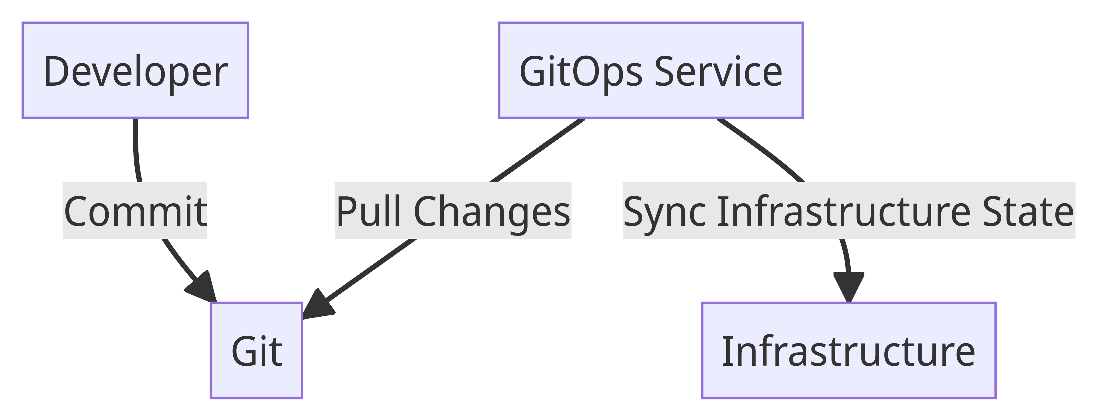 GitOps flow